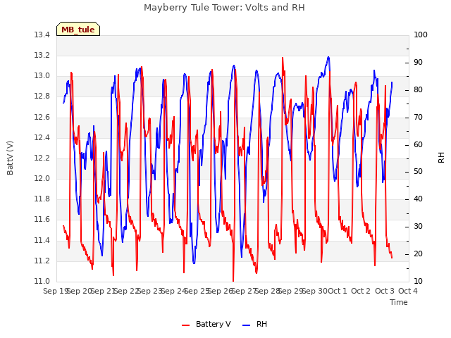 plot of Mayberry Tule Tower: Volts and RH