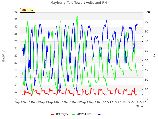 plot of Mayberry Tule Tower: Volts and RH