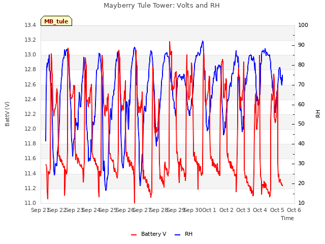 plot of Mayberry Tule Tower: Volts and RH