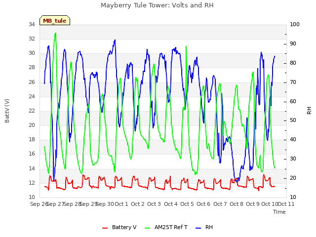 plot of Mayberry Tule Tower: Volts and RH