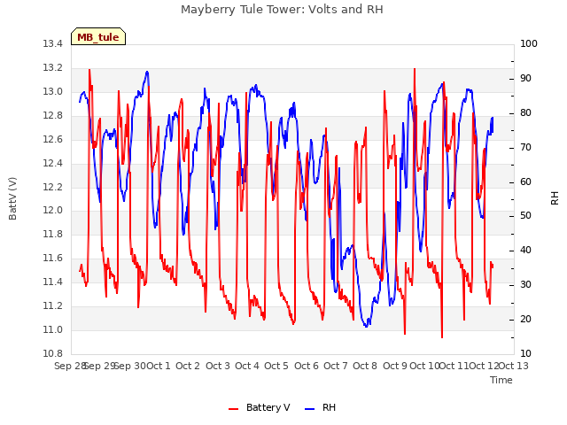 plot of Mayberry Tule Tower: Volts and RH