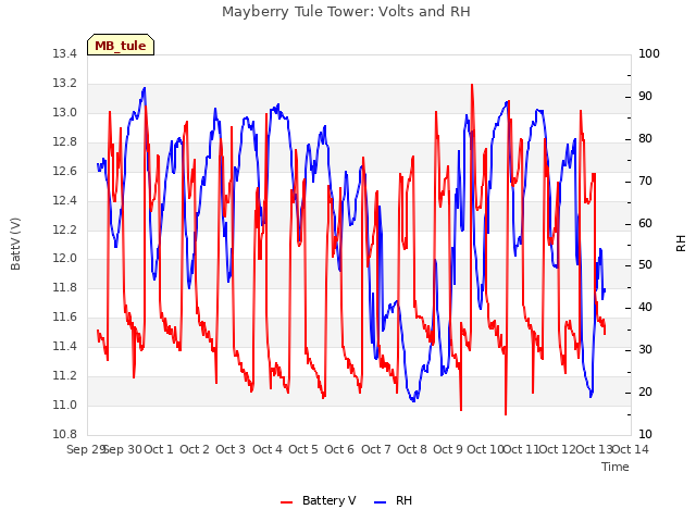 plot of Mayberry Tule Tower: Volts and RH