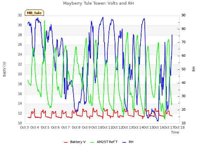 plot of Mayberry Tule Tower: Volts and RH