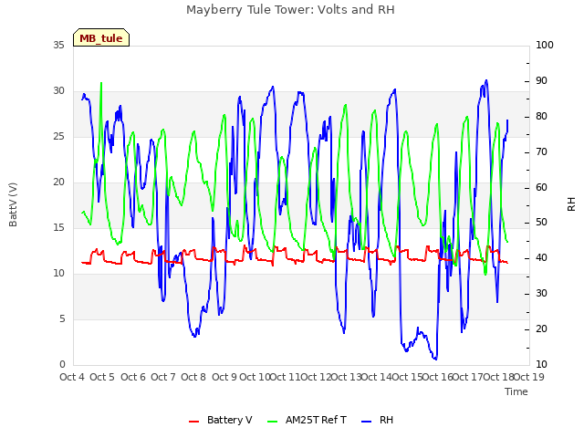 plot of Mayberry Tule Tower: Volts and RH