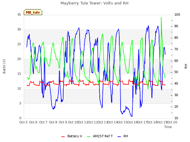 plot of Mayberry Tule Tower: Volts and RH