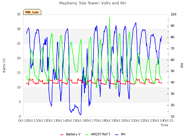 plot of Mayberry Tule Tower: Volts and RH