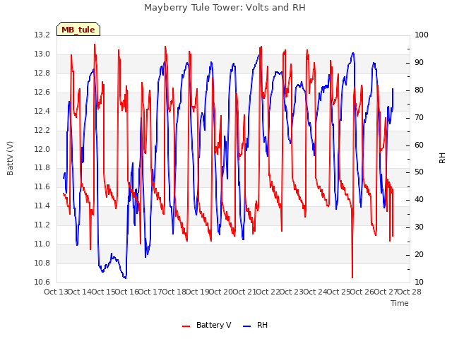 plot of Mayberry Tule Tower: Volts and RH