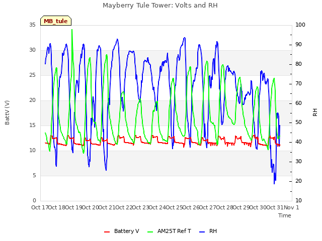 plot of Mayberry Tule Tower: Volts and RH