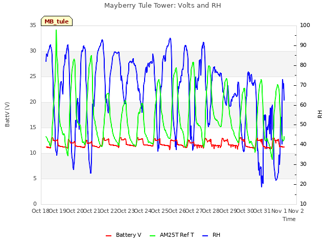 plot of Mayberry Tule Tower: Volts and RH