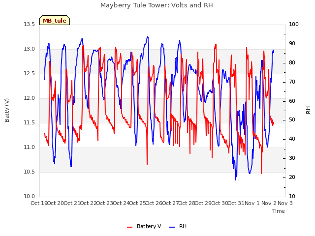 plot of Mayberry Tule Tower: Volts and RH