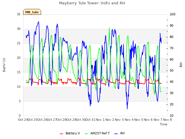 plot of Mayberry Tule Tower: Volts and RH