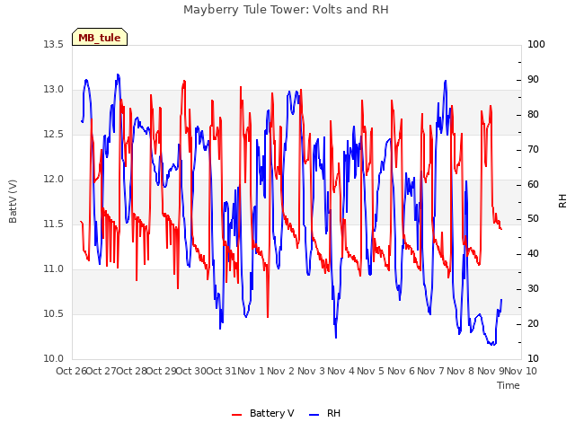 plot of Mayberry Tule Tower: Volts and RH