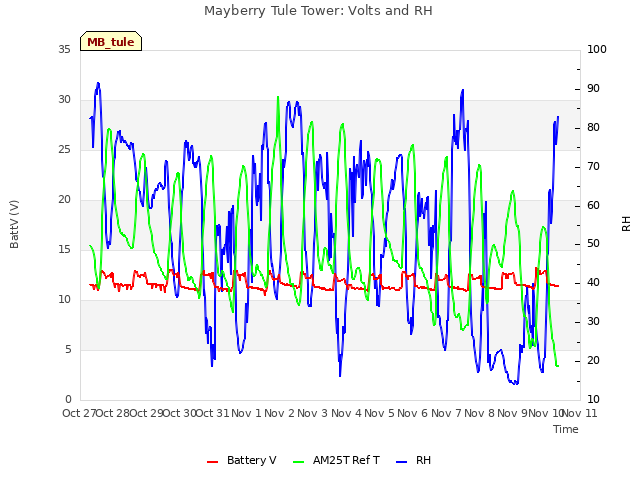 plot of Mayberry Tule Tower: Volts and RH