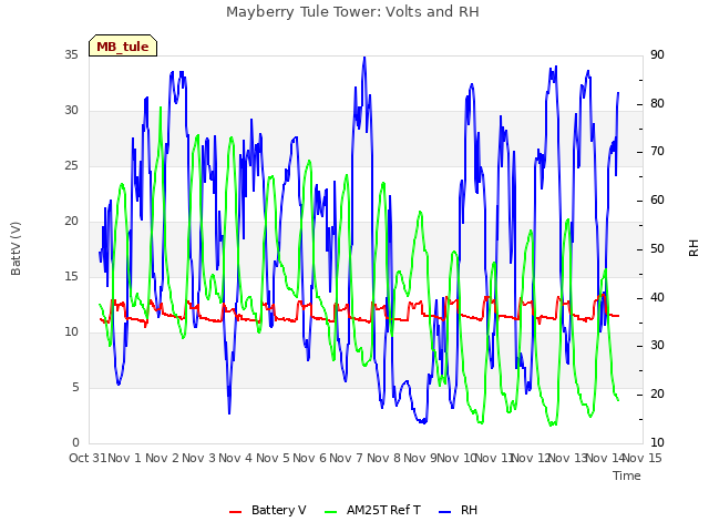 plot of Mayberry Tule Tower: Volts and RH