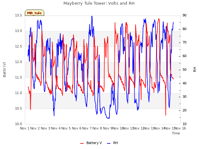 plot of Mayberry Tule Tower: Volts and RH