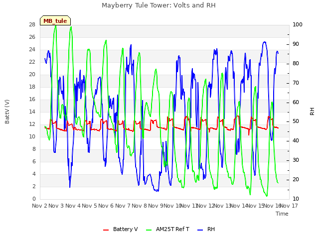 plot of Mayberry Tule Tower: Volts and RH