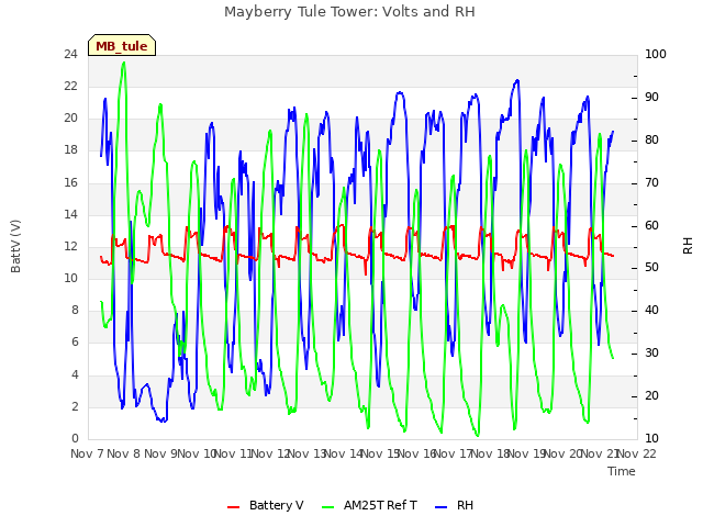 plot of Mayberry Tule Tower: Volts and RH