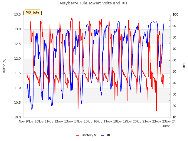 plot of Mayberry Tule Tower: Volts and RH