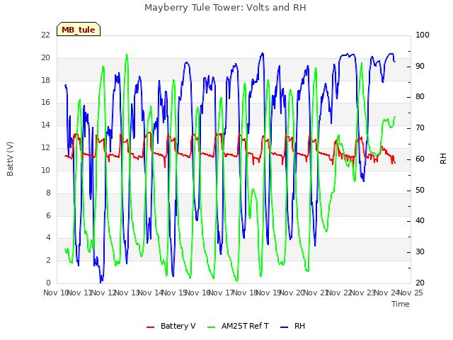 plot of Mayberry Tule Tower: Volts and RH