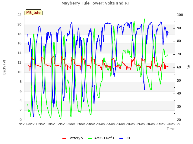 plot of Mayberry Tule Tower: Volts and RH