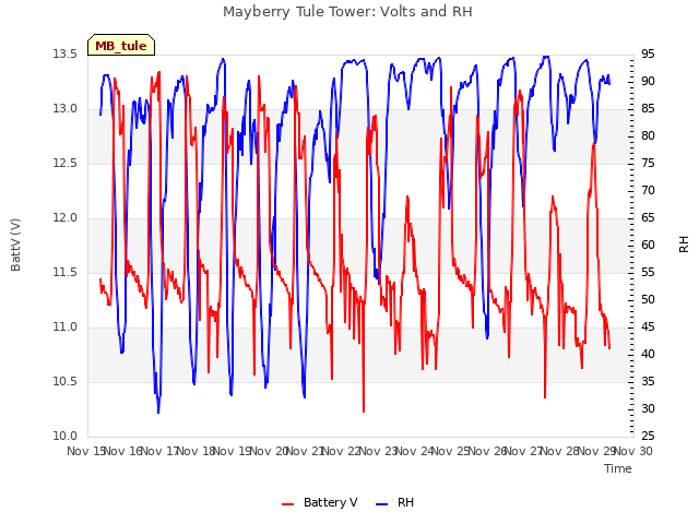 plot of Mayberry Tule Tower: Volts and RH