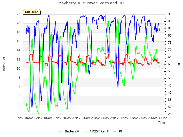 plot of Mayberry Tule Tower: Volts and RH