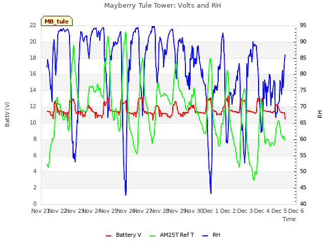 plot of Mayberry Tule Tower: Volts and RH