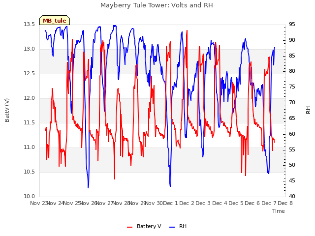 plot of Mayberry Tule Tower: Volts and RH