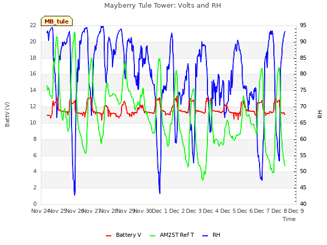 plot of Mayberry Tule Tower: Volts and RH