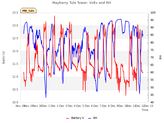 plot of Mayberry Tule Tower: Volts and RH