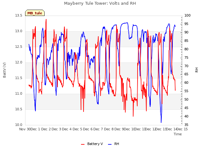 plot of Mayberry Tule Tower: Volts and RH