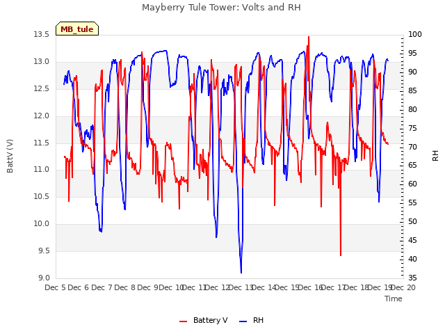 plot of Mayberry Tule Tower: Volts and RH