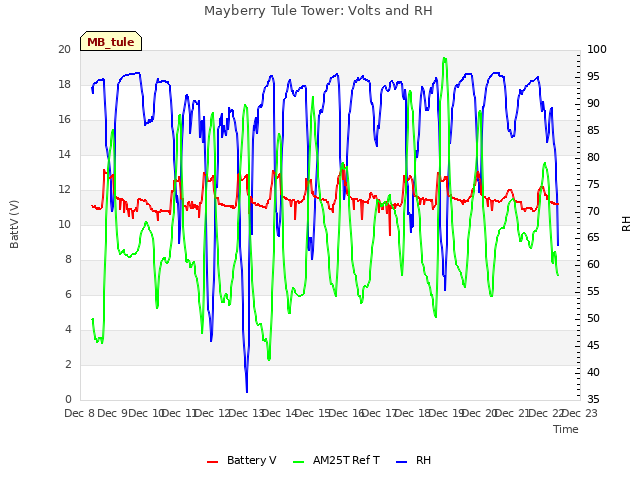 plot of Mayberry Tule Tower: Volts and RH