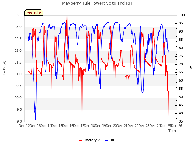 plot of Mayberry Tule Tower: Volts and RH