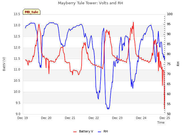 plot of Mayberry Tule Tower: Volts and RH