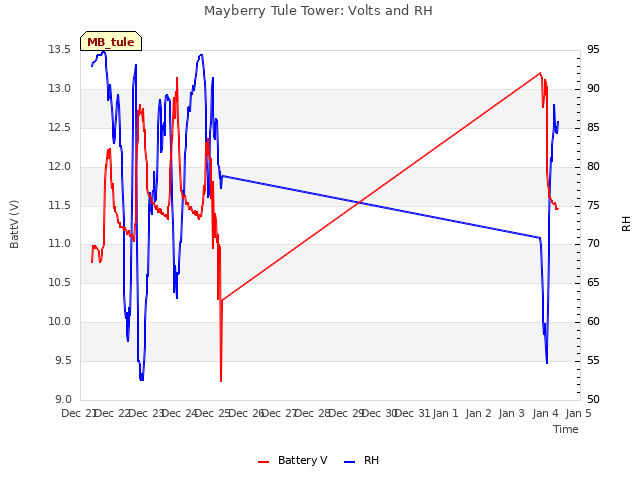 plot of Mayberry Tule Tower: Volts and RH