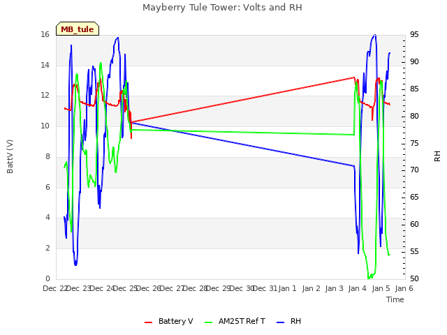 plot of Mayberry Tule Tower: Volts and RH