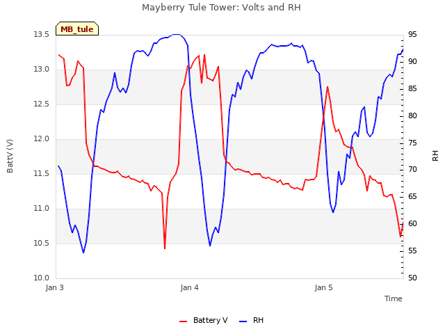 plot of Mayberry Tule Tower: Volts and RH