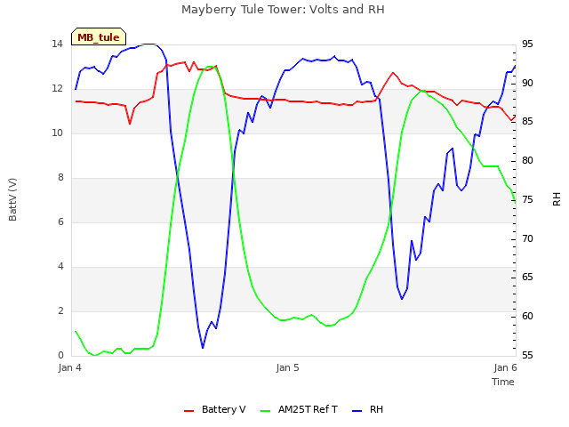 plot of Mayberry Tule Tower: Volts and RH