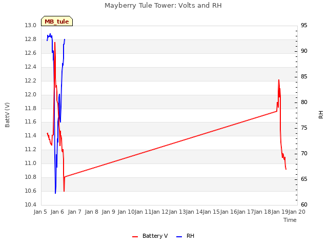 plot of Mayberry Tule Tower: Volts and RH