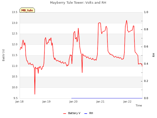 plot of Mayberry Tule Tower: Volts and RH