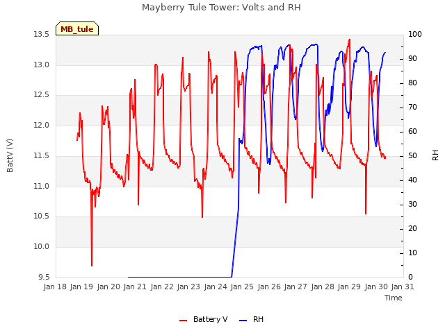 plot of Mayberry Tule Tower: Volts and RH