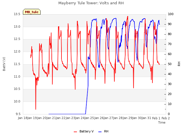 plot of Mayberry Tule Tower: Volts and RH