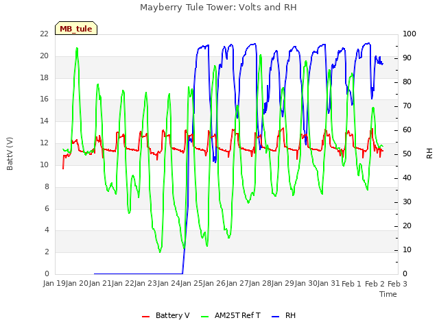 plot of Mayberry Tule Tower: Volts and RH