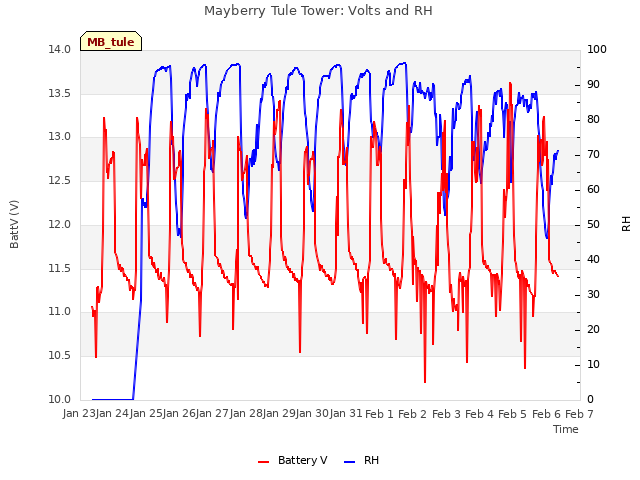 plot of Mayberry Tule Tower: Volts and RH