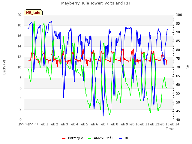 plot of Mayberry Tule Tower: Volts and RH