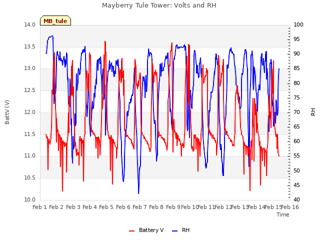 plot of Mayberry Tule Tower: Volts and RH