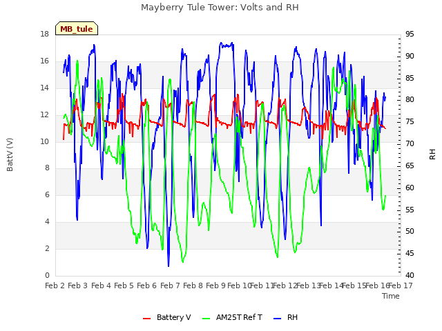 plot of Mayberry Tule Tower: Volts and RH