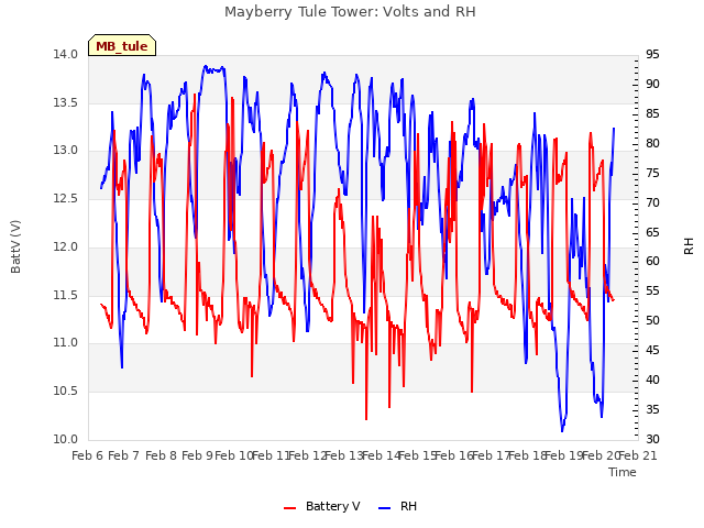 plot of Mayberry Tule Tower: Volts and RH