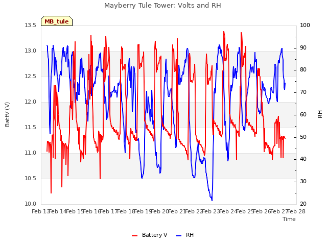 plot of Mayberry Tule Tower: Volts and RH